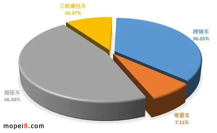 2022年7月份摩托車行業(yè)數(shù)據(jù)簡析