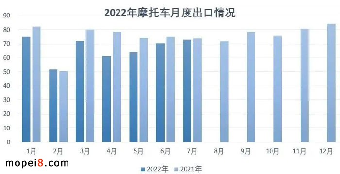 2022年7月份摩托車行業(yè)數(shù)據(jù)簡析