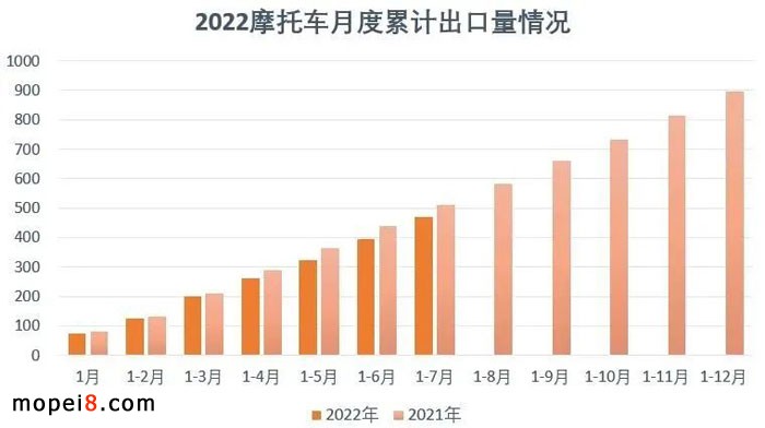 2022年7月份摩托車行業(yè)數(shù)據(jù)簡析