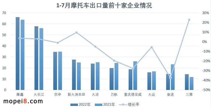 2022年7月份摩托車行業(yè)數(shù)據(jù)簡析