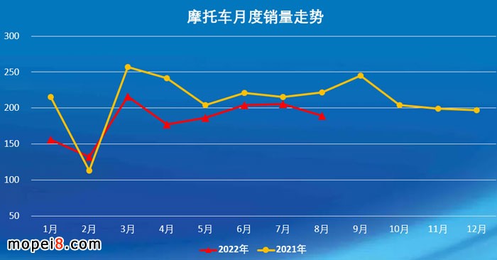 2022年8月份摩托車行業(yè)數(shù)據(jù)簡析