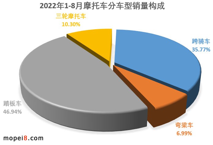 2022年8月份摩托車行業(yè)數(shù)據(jù)簡析