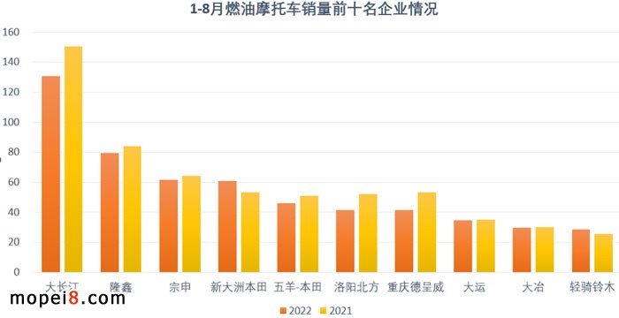 2022年8月份摩托車行業(yè)數(shù)據(jù)簡析
