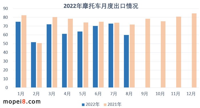 2022年8月份摩托車行業(yè)數(shù)據(jù)簡析