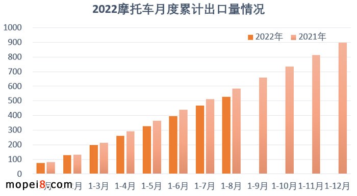 2022年8月份摩托車行業(yè)數(shù)據(jù)簡析