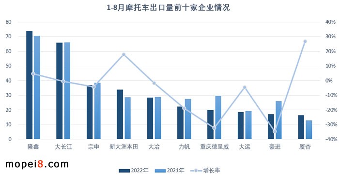 2022年8月份摩托車行業(yè)數(shù)據(jù)簡析