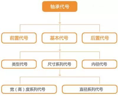 軸承代號(hào)
