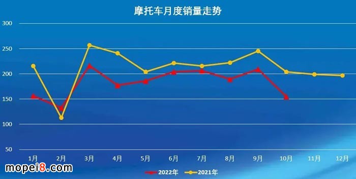 2022年10月份摩托車行業(yè)數(shù)據(jù)簡(jiǎn)析