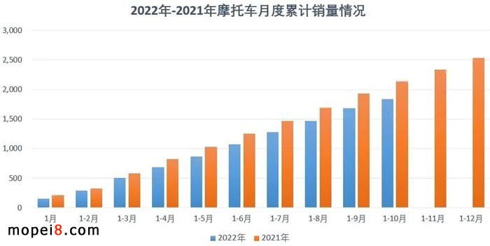 2022年10月份摩托車行業(yè)數(shù)據(jù)簡(jiǎn)析