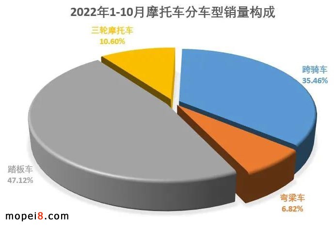 2022年10月份摩托車行業(yè)數(shù)據(jù)簡(jiǎn)析