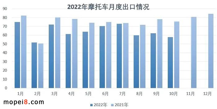 2022年10月份摩托車行業(yè)數(shù)據(jù)簡(jiǎn)析