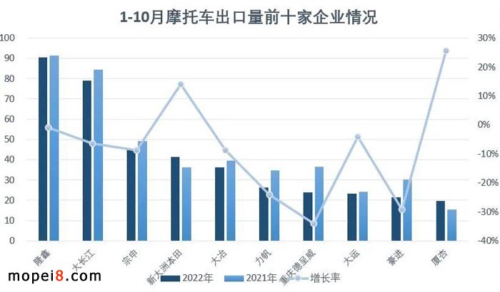 2022年10月份摩托車行業(yè)數(shù)據(jù)簡(jiǎn)析