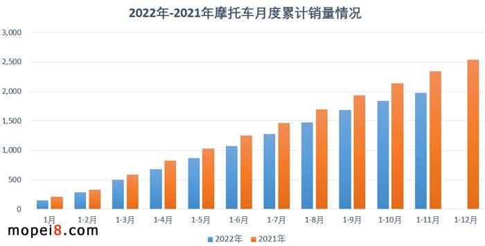 2022年11月份摩托車行業(yè)數(shù)據(jù)簡(jiǎn)析