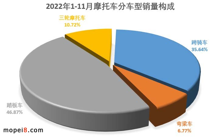 2022年11月份摩托車行業(yè)數(shù)據(jù)簡(jiǎn)析