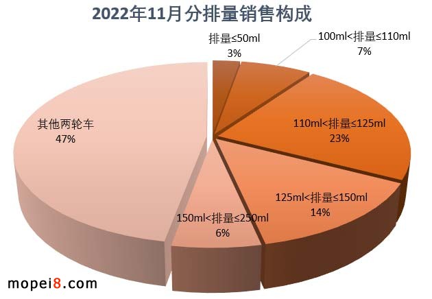2022年11月份摩托車行業(yè)數(shù)據(jù)簡(jiǎn)析