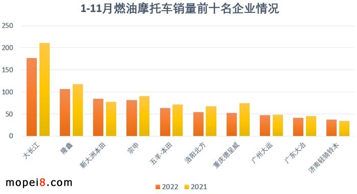 2022年11月份摩托車行業(yè)數(shù)據(jù)簡(jiǎn)析
