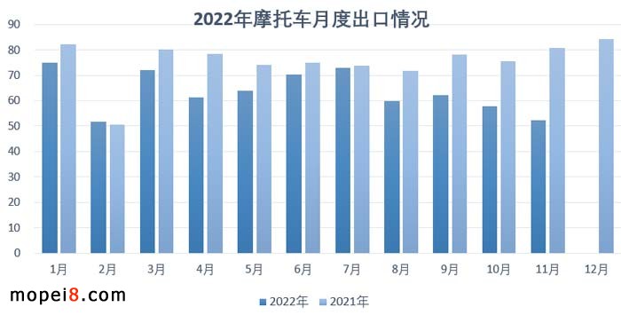 2022年11月份摩托車行業(yè)數(shù)據(jù)簡(jiǎn)析