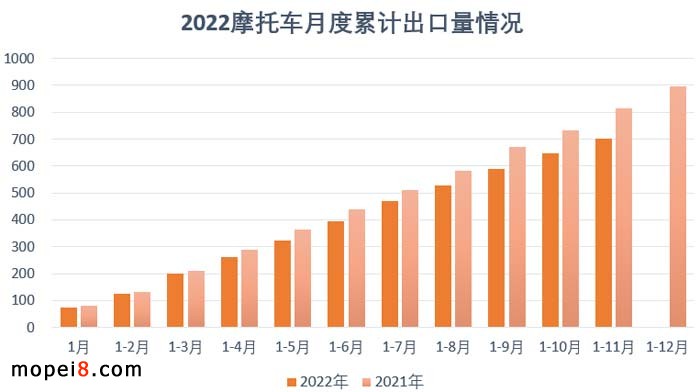 2022年11月份摩托車行業(yè)數(shù)據(jù)簡(jiǎn)析