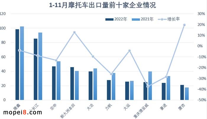 2022年11月份摩托車行業(yè)數(shù)據(jù)簡(jiǎn)析