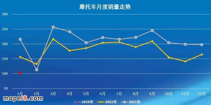 2023年1月份摩托車行業(yè)數(shù)據(jù)簡(jiǎn)析