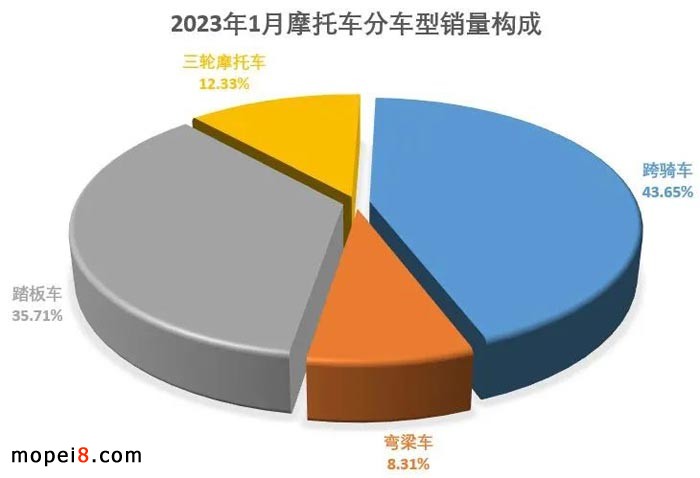 2023年1月份摩托車行業(yè)數(shù)據(jù)簡(jiǎn)析