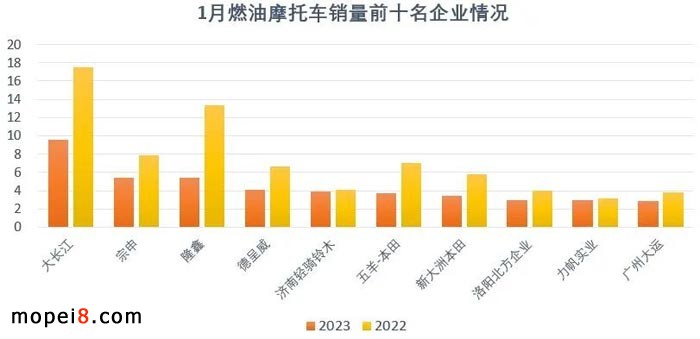 2023年1月份摩托車行業(yè)數(shù)據(jù)簡(jiǎn)析