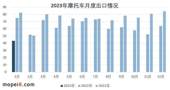 2023年1月份摩托車行業(yè)數(shù)據(jù)簡(jiǎn)析