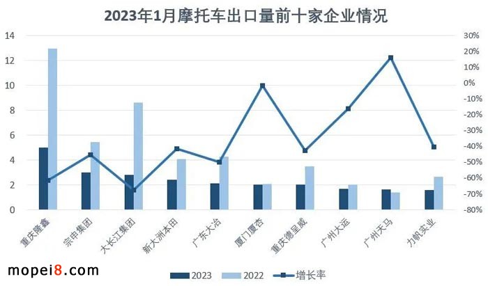 2023年1月份摩托車行業(yè)數(shù)據(jù)簡(jiǎn)析