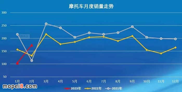 2023年2月份摩托車(chē)行業(yè)數(shù)據(jù)簡(jiǎn)析