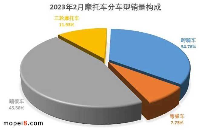 2023年2月份摩托車(chē)行業(yè)數(shù)據(jù)簡(jiǎn)析