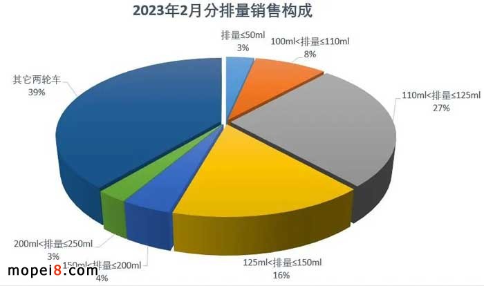 2023年2月份摩托車(chē)行業(yè)數(shù)據(jù)簡(jiǎn)析
