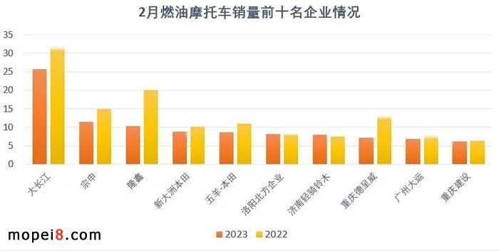 2023年2月份摩托車(chē)行業(yè)數(shù)據(jù)簡(jiǎn)析