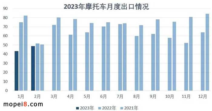 2023年2月份摩托車(chē)行業(yè)數(shù)據(jù)簡(jiǎn)析
