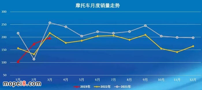 2023年3月份摩托車行業(yè)數(shù)據(jù)簡析