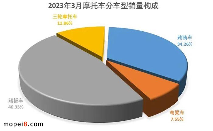2023年3月份摩托車行業(yè)數(shù)據(jù)簡析