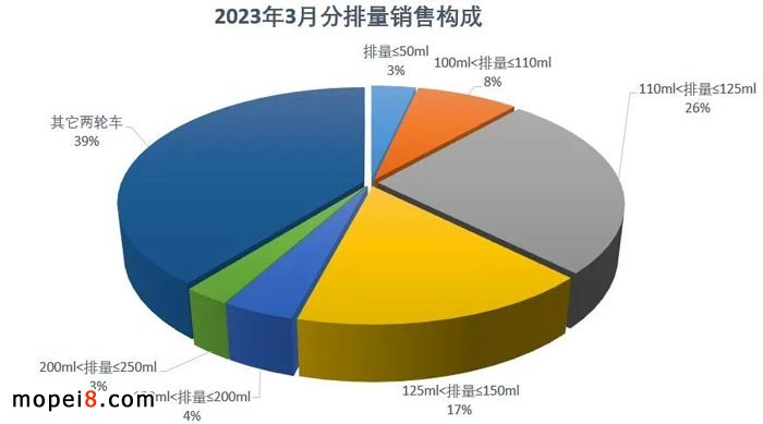 2023年3月份摩托車行業(yè)數(shù)據(jù)簡析