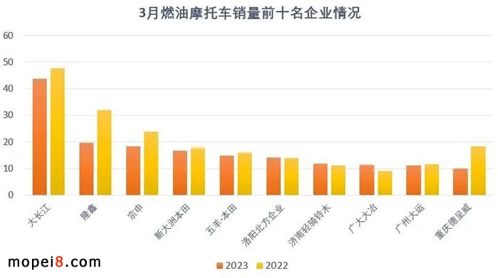 2023年3月份摩托車行業(yè)數(shù)據(jù)簡析
