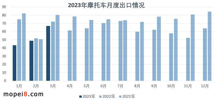 2023年3月份摩托車行業(yè)數(shù)據(jù)簡析
