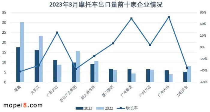 2023年3月份摩托車行業(yè)數(shù)據(jù)簡析