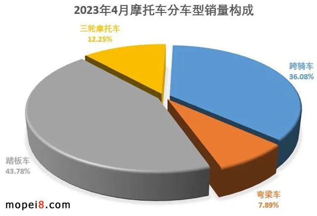 2023年4月份摩托車行業(yè)數(shù)據(jù)簡(jiǎn)析