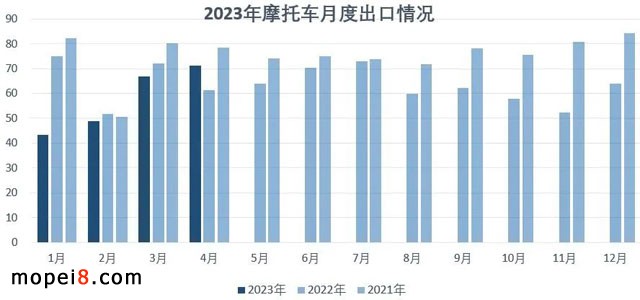 2023年4月份摩托車行業(yè)數(shù)據(jù)簡(jiǎn)析