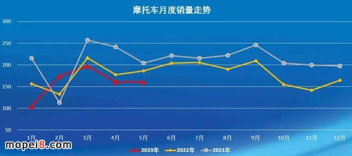 2023年5月份摩托車行業(yè)數(shù)據(jù)簡(jiǎn)析