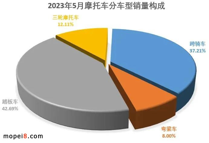 2023年5月份摩托車行業(yè)數(shù)據(jù)簡(jiǎn)析