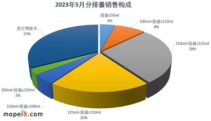 2023年5月份摩托車行業(yè)數(shù)據(jù)簡(jiǎn)析