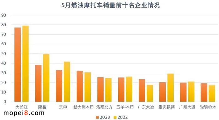 2023年5月份摩托車行業(yè)數(shù)據(jù)簡(jiǎn)析