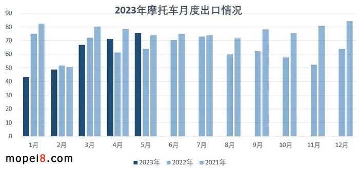 2023年5月份摩托車行業(yè)數(shù)據(jù)簡(jiǎn)析