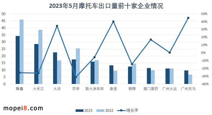 2023年5月份摩托車行業(yè)數(shù)據(jù)簡(jiǎn)析