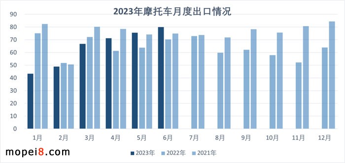 2023年6月份摩托車行業(yè)數(shù)據(jù)簡(jiǎn)析