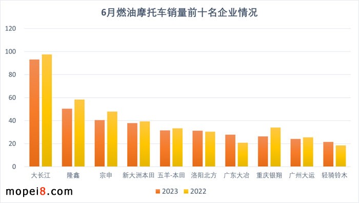 2023年6月份摩托車行業(yè)數(shù)據(jù)簡(jiǎn)析