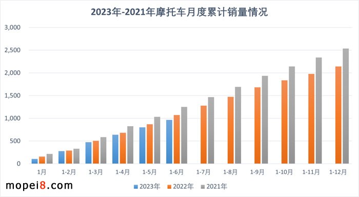 2023年6月份摩托車行業(yè)數(shù)據(jù)簡(jiǎn)析